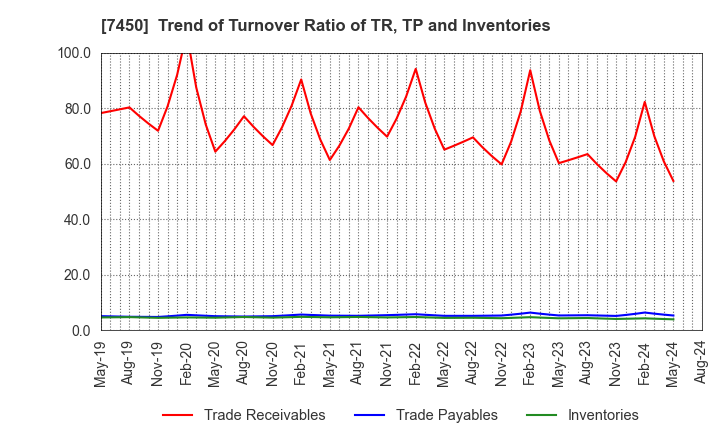 7450 SUNDAY CO.,LTD.: Trend of Turnover Ratio of TR, TP and Inventories