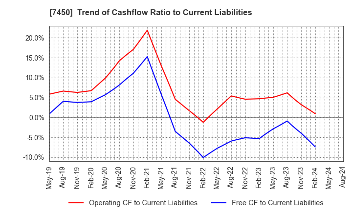 7450 SUNDAY CO.,LTD.: Trend of Cashflow Ratio to Current Liabilities