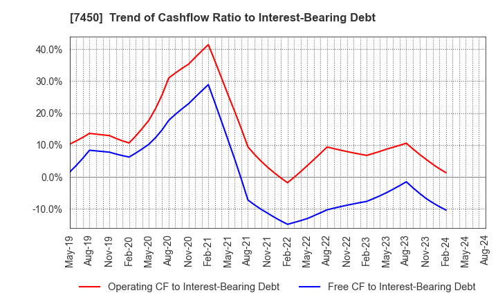 7450 SUNDAY CO.,LTD.: Trend of Cashflow Ratio to Interest-Bearing Debt