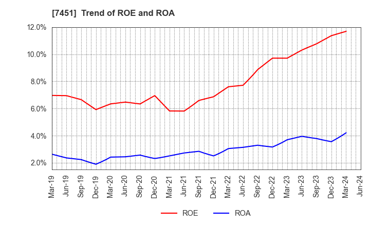 7451 Mitsubishi Shokuhin Co., Ltd.: Trend of ROE and ROA