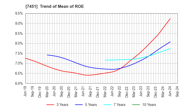 7451 Mitsubishi Shokuhin Co., Ltd.: Trend of Mean of ROE