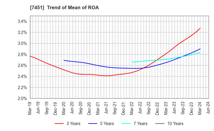 7451 Mitsubishi Shokuhin Co., Ltd.: Trend of Mean of ROA