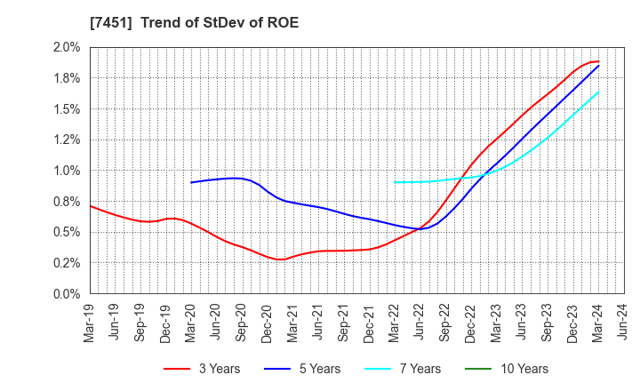 7451 Mitsubishi Shokuhin Co., Ltd.: Trend of StDev of ROE