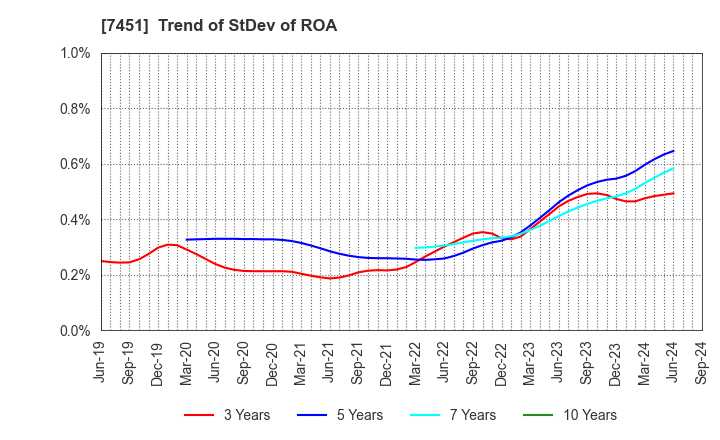 7451 Mitsubishi Shokuhin Co., Ltd.: Trend of StDev of ROA