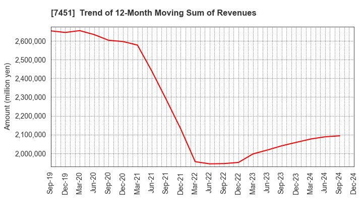 7451 Mitsubishi Shokuhin Co., Ltd.: Trend of 12-Month Moving Sum of Revenues