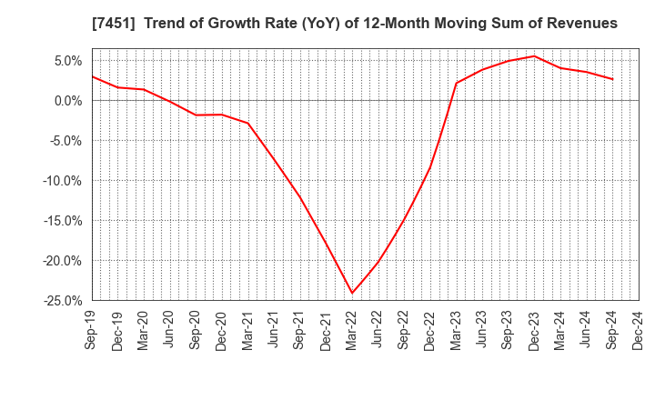 7451 Mitsubishi Shokuhin Co., Ltd.: Trend of Growth Rate (YoY) of 12-Month Moving Sum of Revenues