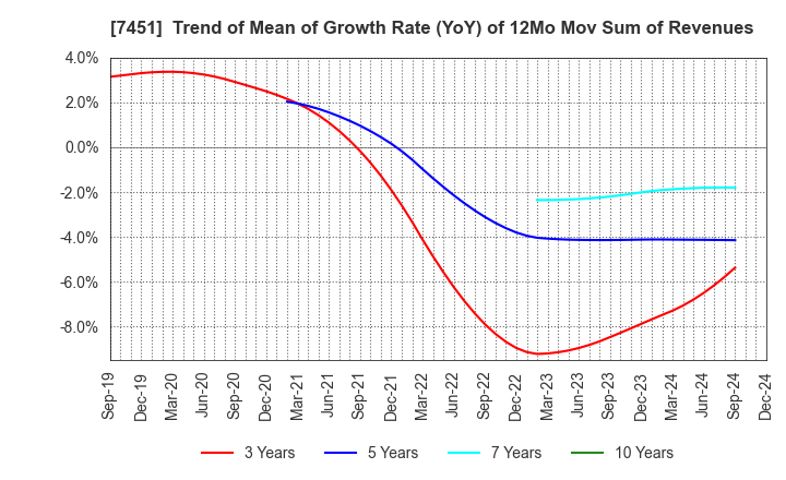 7451 Mitsubishi Shokuhin Co., Ltd.: Trend of Mean of Growth Rate (YoY) of 12Mo Mov Sum of Revenues