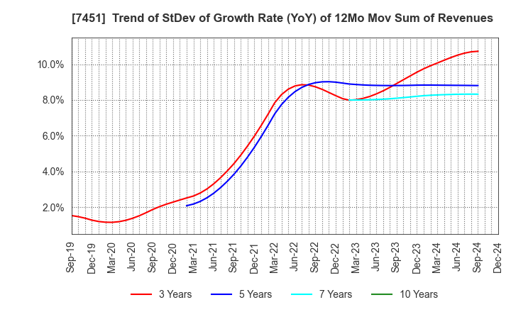 7451 Mitsubishi Shokuhin Co., Ltd.: Trend of StDev of Growth Rate (YoY) of 12Mo Mov Sum of Revenues