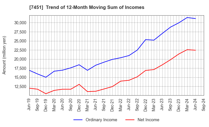 7451 Mitsubishi Shokuhin Co., Ltd.: Trend of 12-Month Moving Sum of Incomes