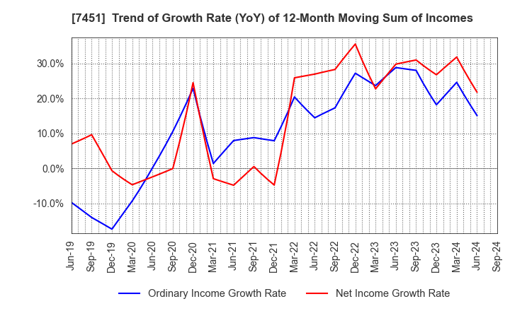 7451 Mitsubishi Shokuhin Co., Ltd.: Trend of Growth Rate (YoY) of 12-Month Moving Sum of Incomes