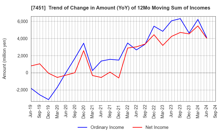 7451 Mitsubishi Shokuhin Co., Ltd.: Trend of Change in Amount (YoY) of 12Mo Moving Sum of Incomes