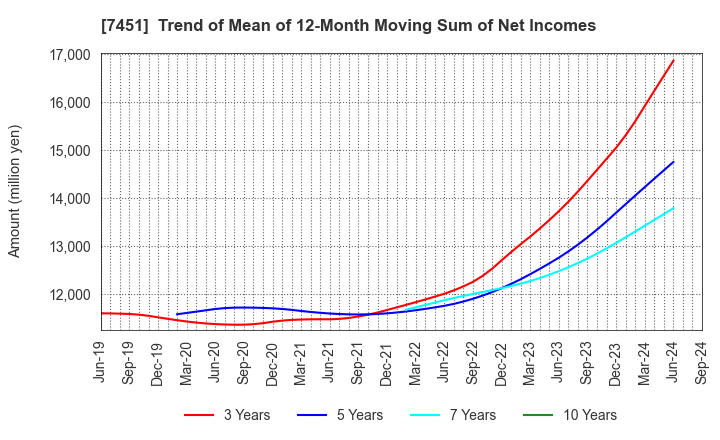 7451 Mitsubishi Shokuhin Co., Ltd.: Trend of Mean of 12-Month Moving Sum of Net Incomes