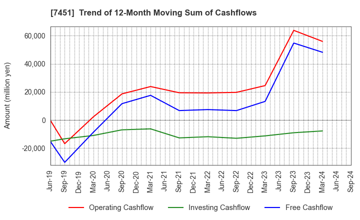 7451 Mitsubishi Shokuhin Co., Ltd.: Trend of 12-Month Moving Sum of Cashflows