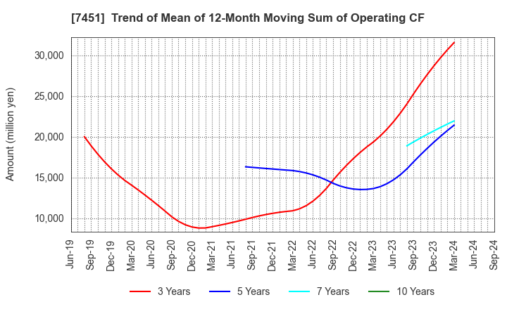 7451 Mitsubishi Shokuhin Co., Ltd.: Trend of Mean of 12-Month Moving Sum of Operating CF