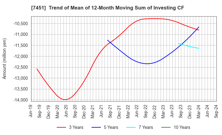 7451 Mitsubishi Shokuhin Co., Ltd.: Trend of Mean of 12-Month Moving Sum of Investing CF