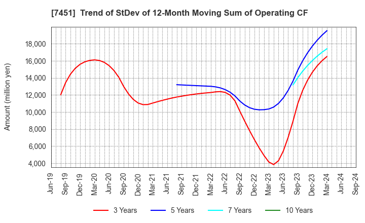 7451 Mitsubishi Shokuhin Co., Ltd.: Trend of StDev of 12-Month Moving Sum of Operating CF