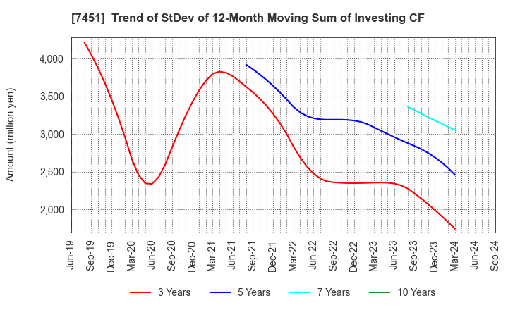 7451 Mitsubishi Shokuhin Co., Ltd.: Trend of StDev of 12-Month Moving Sum of Investing CF