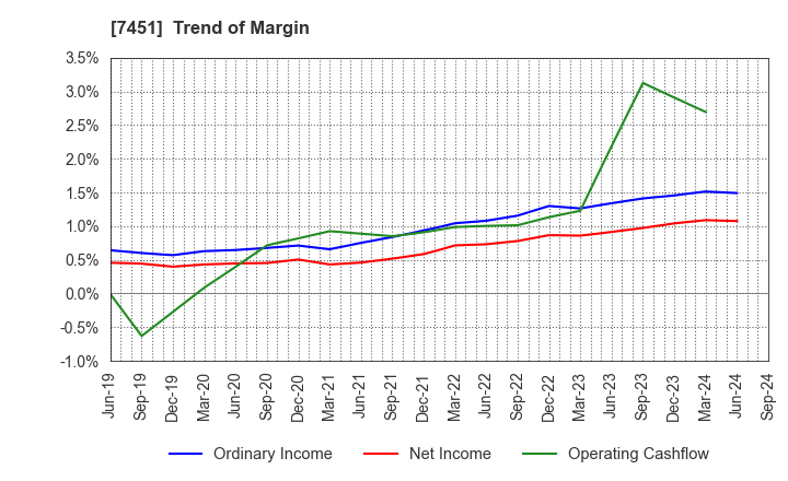 7451 Mitsubishi Shokuhin Co., Ltd.: Trend of Margin