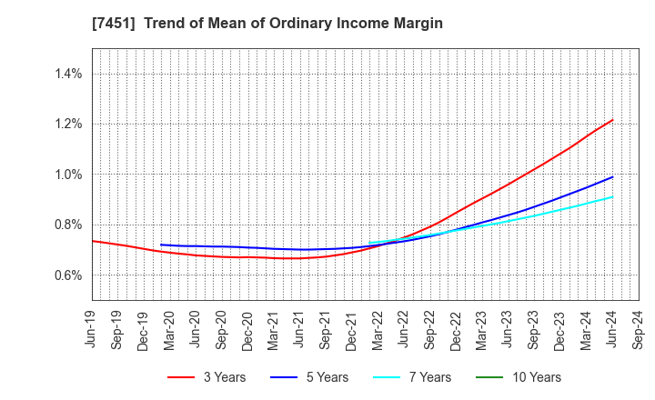 7451 Mitsubishi Shokuhin Co., Ltd.: Trend of Mean of Ordinary Income Margin