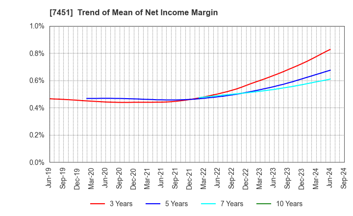 7451 Mitsubishi Shokuhin Co., Ltd.: Trend of Mean of Net Income Margin