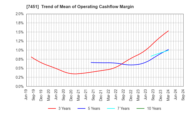 7451 Mitsubishi Shokuhin Co., Ltd.: Trend of Mean of Operating Cashflow Margin