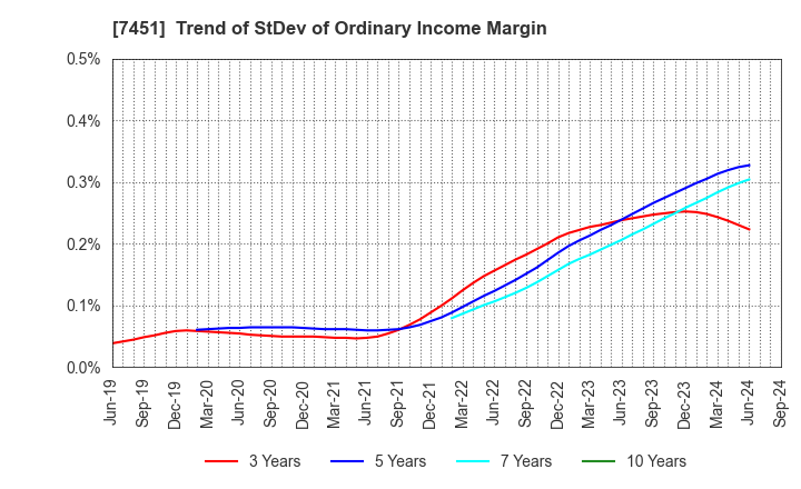 7451 Mitsubishi Shokuhin Co., Ltd.: Trend of StDev of Ordinary Income Margin