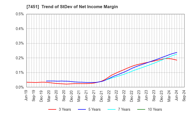 7451 Mitsubishi Shokuhin Co., Ltd.: Trend of StDev of Net Income Margin