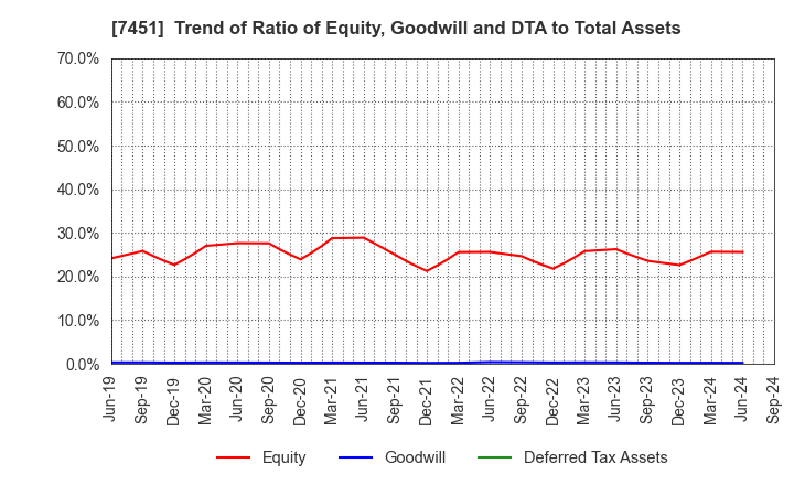 7451 Mitsubishi Shokuhin Co., Ltd.: Trend of Ratio of Equity, Goodwill and DTA to Total Assets