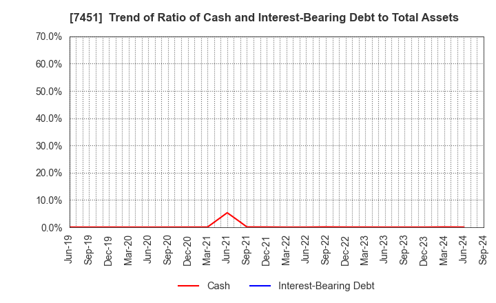 7451 Mitsubishi Shokuhin Co., Ltd.: Trend of Ratio of Cash and Interest-Bearing Debt to Total Assets