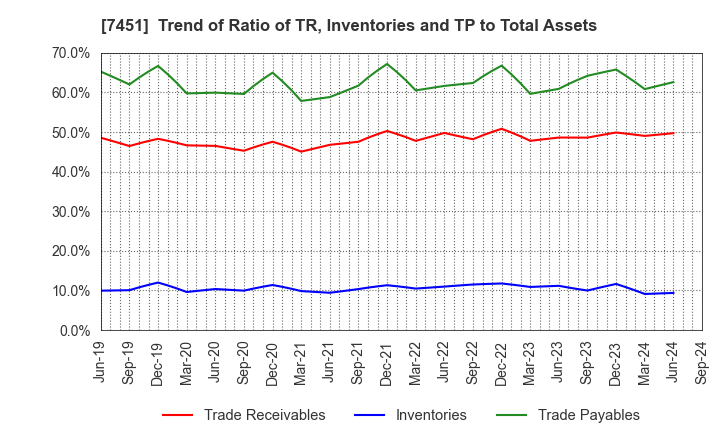 7451 Mitsubishi Shokuhin Co., Ltd.: Trend of Ratio of TR, Inventories and TP to Total Assets