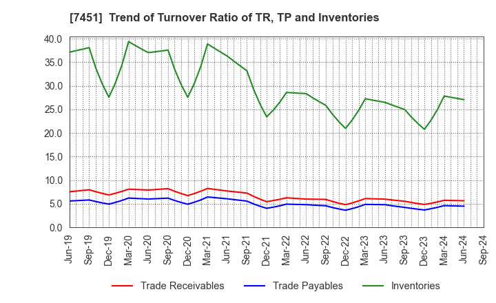 7451 Mitsubishi Shokuhin Co., Ltd.: Trend of Turnover Ratio of TR, TP and Inventories