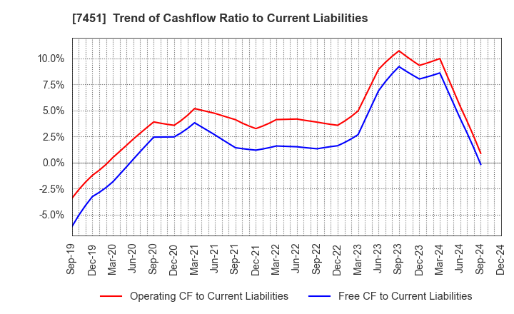 7451 Mitsubishi Shokuhin Co., Ltd.: Trend of Cashflow Ratio to Current Liabilities