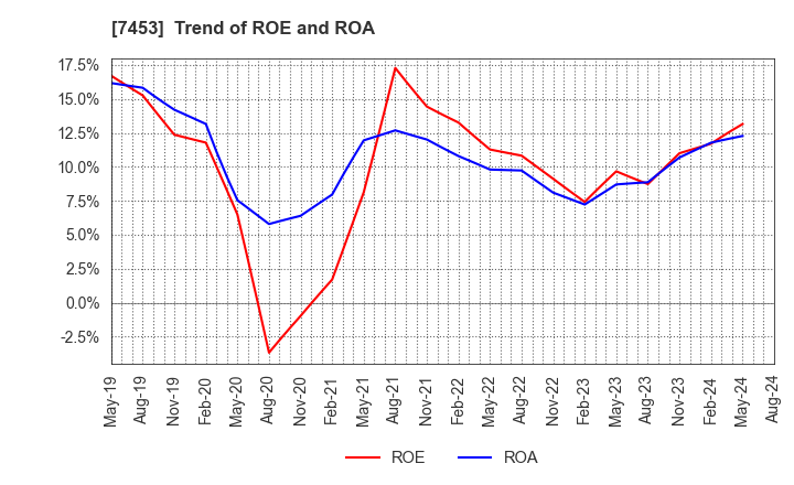 7453 RYOHIN KEIKAKU CO.,LTD.: Trend of ROE and ROA