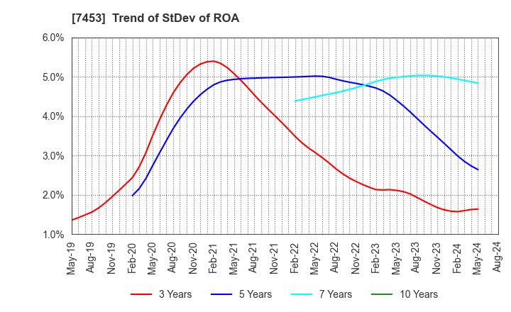 7453 RYOHIN KEIKAKU CO.,LTD.: Trend of StDev of ROA