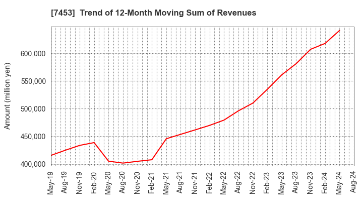 7453 RYOHIN KEIKAKU CO.,LTD.: Trend of 12-Month Moving Sum of Revenues