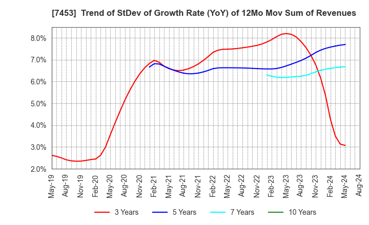 7453 RYOHIN KEIKAKU CO.,LTD.: Trend of StDev of Growth Rate (YoY) of 12Mo Mov Sum of Revenues