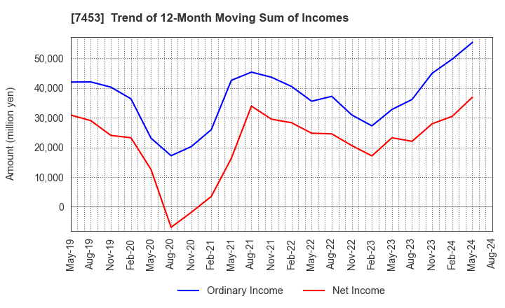 7453 RYOHIN KEIKAKU CO.,LTD.: Trend of 12-Month Moving Sum of Incomes