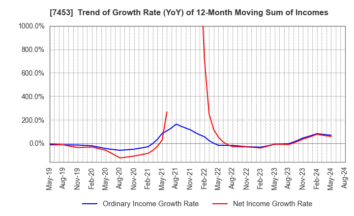 7453 RYOHIN KEIKAKU CO.,LTD.: Trend of Growth Rate (YoY) of 12-Month Moving Sum of Incomes