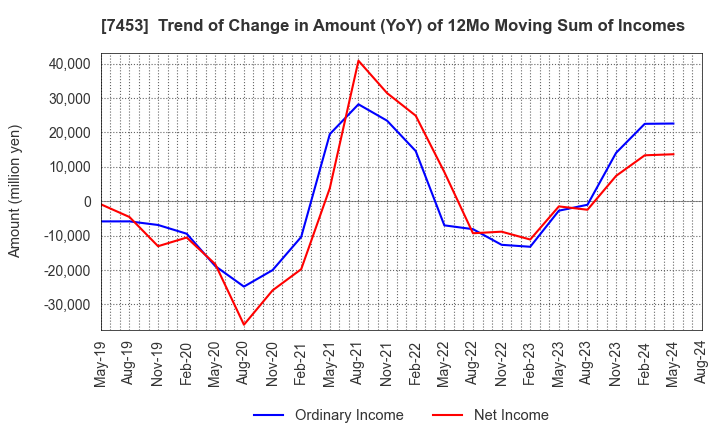 7453 RYOHIN KEIKAKU CO.,LTD.: Trend of Change in Amount (YoY) of 12Mo Moving Sum of Incomes