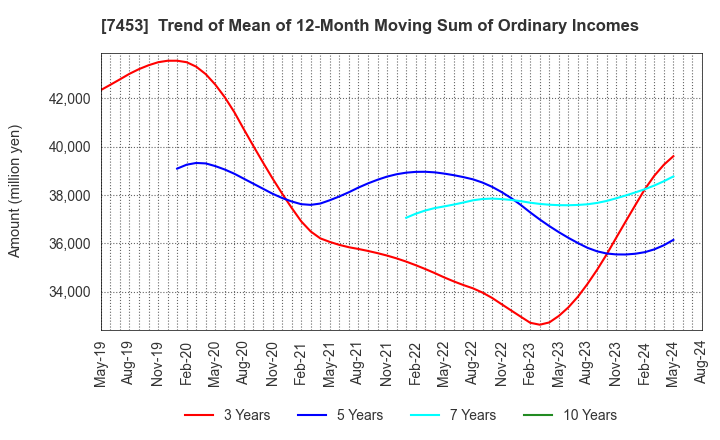 7453 RYOHIN KEIKAKU CO.,LTD.: Trend of Mean of 12-Month Moving Sum of Ordinary Incomes