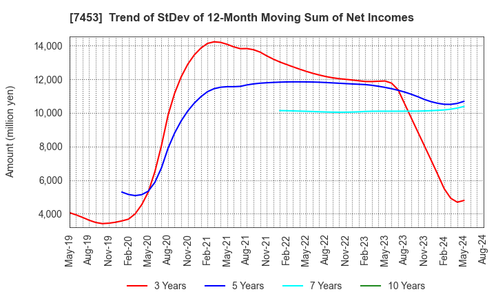 7453 RYOHIN KEIKAKU CO.,LTD.: Trend of StDev of 12-Month Moving Sum of Net Incomes