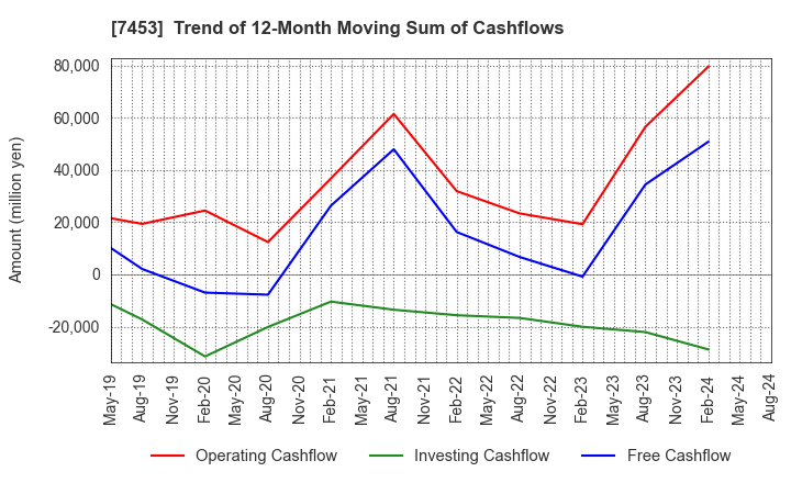 7453 RYOHIN KEIKAKU CO.,LTD.: Trend of 12-Month Moving Sum of Cashflows