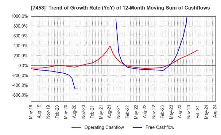 7453 RYOHIN KEIKAKU CO.,LTD.: Trend of Growth Rate (YoY) of 12-Month Moving Sum of Cashflows