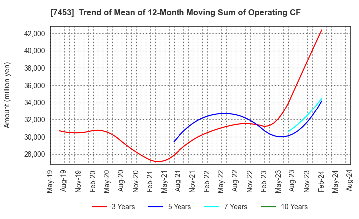 7453 RYOHIN KEIKAKU CO.,LTD.: Trend of Mean of 12-Month Moving Sum of Operating CF