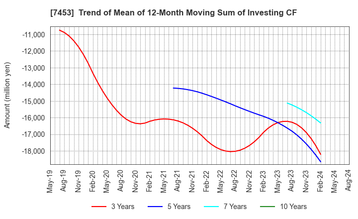 7453 RYOHIN KEIKAKU CO.,LTD.: Trend of Mean of 12-Month Moving Sum of Investing CF