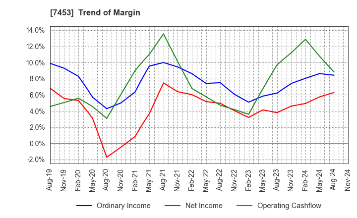 7453 RYOHIN KEIKAKU CO.,LTD.: Trend of Margin