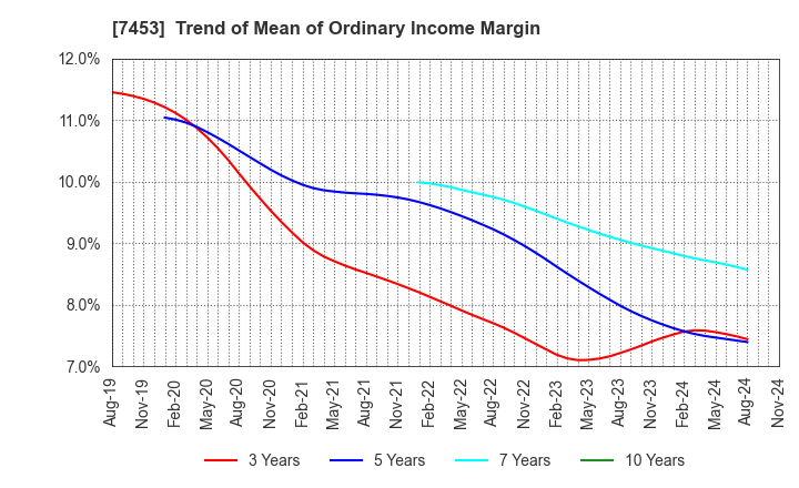 7453 RYOHIN KEIKAKU CO.,LTD.: Trend of Mean of Ordinary Income Margin