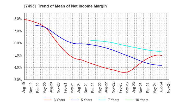 7453 RYOHIN KEIKAKU CO.,LTD.: Trend of Mean of Net Income Margin