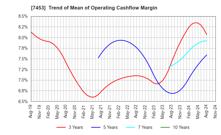 7453 RYOHIN KEIKAKU CO.,LTD.: Trend of Mean of Operating Cashflow Margin