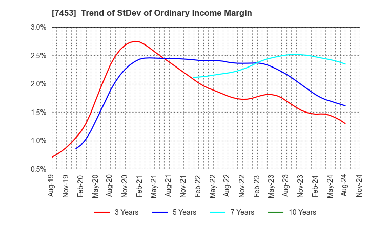 7453 RYOHIN KEIKAKU CO.,LTD.: Trend of StDev of Ordinary Income Margin